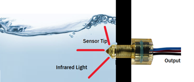 液位傳感器市場2026年將達到73.6億美元 復(fù)合年增長率為6.5%
